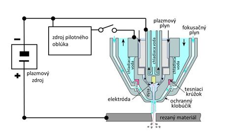 Ilustrácia procesu rezania plazmovým oblúkom