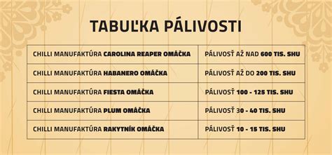 Tabuľka porovnania rôznych druhov chilli papričiek a ich pálivosti