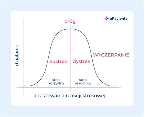 Graf úrovne stresu a konzumácie čokolády