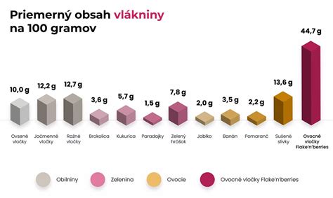 Grafické porovnanie obsahu kakaa v rôznych typoch čokolád