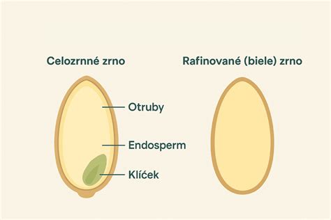 Rozdiel medzi celozrnným a bielym zrnom