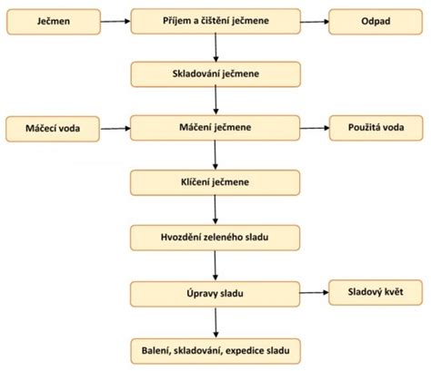 Diagram: Proces výroby šunky