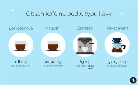 Infografika: Porovnanie obsahu kofeínu v káve a čaji