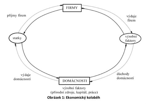 Schéma: Kruhový model udržateľného poľnohospodárstva