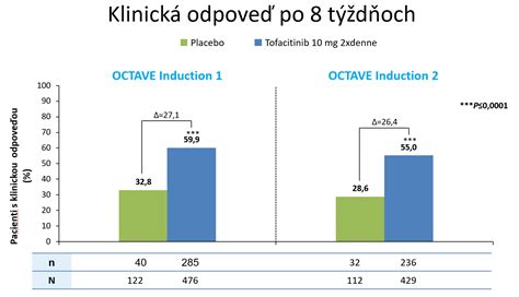 Graf porovnávajúci zlepšenie stavu psoriázy u pacientov liečených sódou bikarbónou vs. placebom