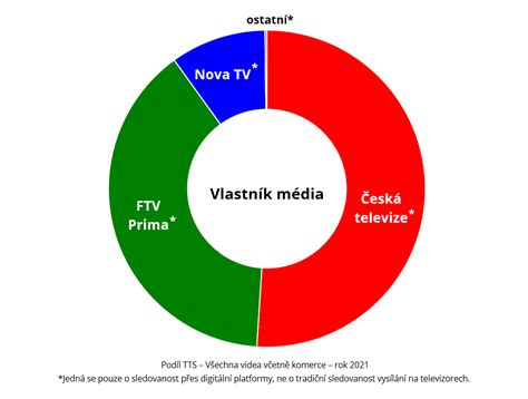 Graf sledovanosti seriálu Rodinné prípady v čase