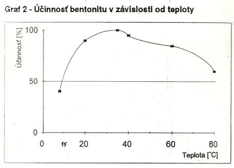 Schéma denaturácie bielkovín v mäse pri rôznych teplotách