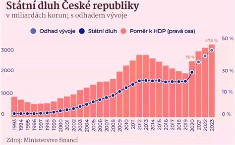 Graf popularity aplikácie Moja Veštecká Guľa od roku 2008