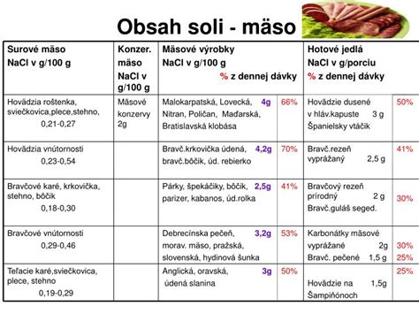 Diagram: Funkcia a potenciálne riziká konzervantov v mäsových výrobkoch