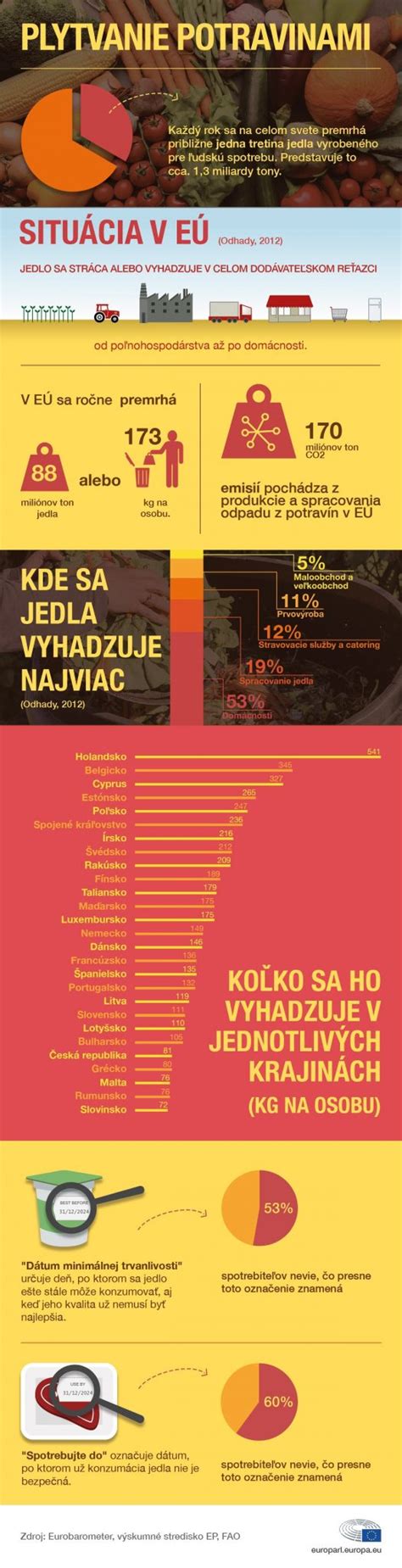 Infografika vysvetľujúca rozdiel medzi dátumom spotreby a minimálnou trvanlivosťou