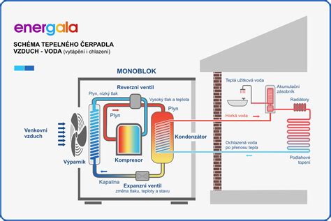 Schéma obehu potravín a možností zníženia odpadu