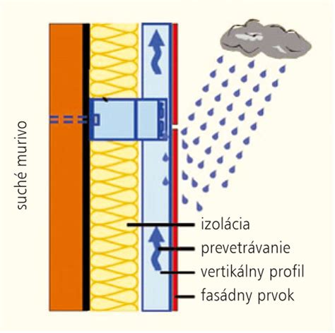 Schéma odvetrávanej fasády