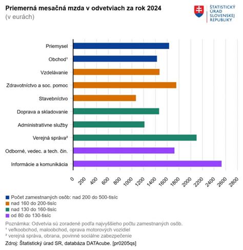 Graf nedostatkov pri predaji zmrzliny podľa krajov