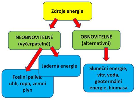 Schéma: Zdroje energie pre breathariánov
