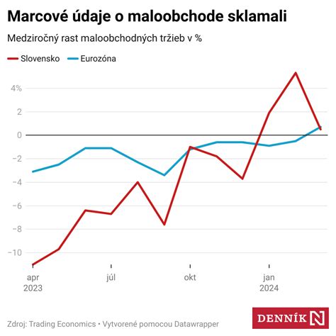 Graf vývoja Herfindahl-Hirschman indexu v slovenskom maloobchode s potravinami
