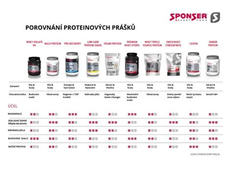 Zložky pre proteínový nápoj