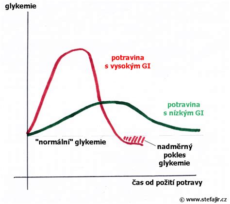 Graf porovnávajúci glykemický index rôznych druhov cestovín
